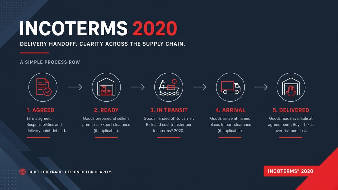 Sơ đồ Incoterms 2020 — điểm chuyển giao rủi ro và chi phí